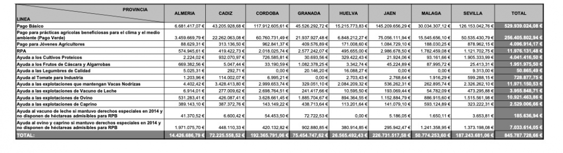La Consejería de Agricultura anuncia que inicia mañana el pago de 845,8 millones de euros de anticipo de la PAC La Consejería de Agricultura anuncia que inicia mañana el pago de 845,8 millones de euros de anticipo de la PAC